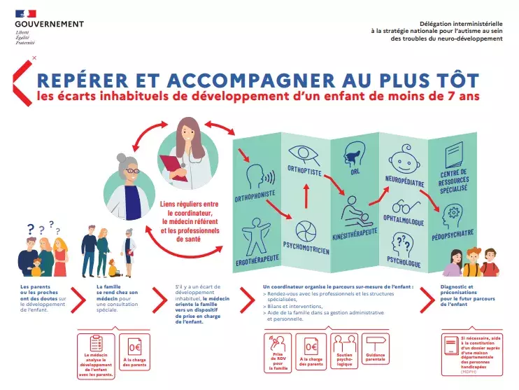 Infographie - repérer et accompagner les écarts inhabituels de développement d'un enfant de moins de 7 ans